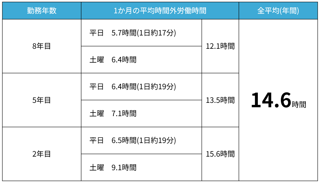 時間外労働
