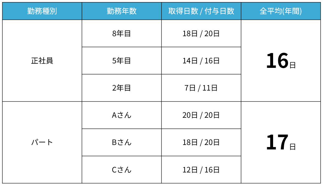 有給消化